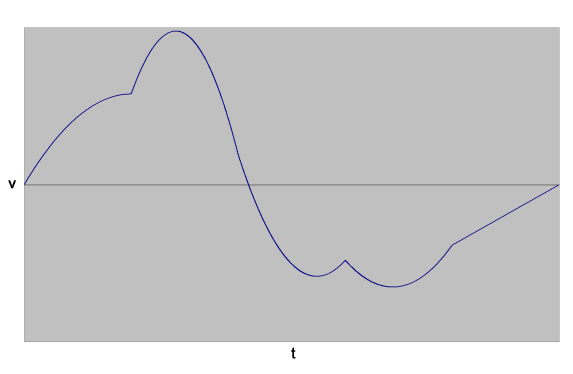 Bessel Motion – Velocity vs. Time