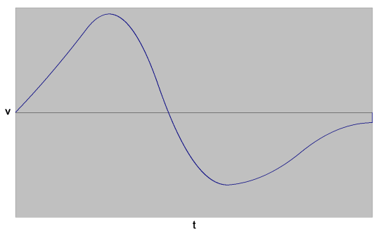 Spline Motion – Velocity vs. Time