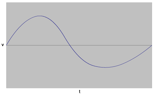 B-Spline Motion – Velocity vs. Time