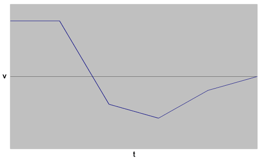 B-Spline2 Motion – Velocity vs. Time