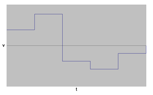 PT Motion – Velocity vs. Time