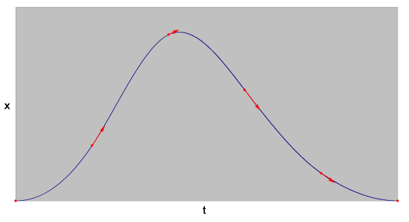 PVT Motion – Position vs. Time