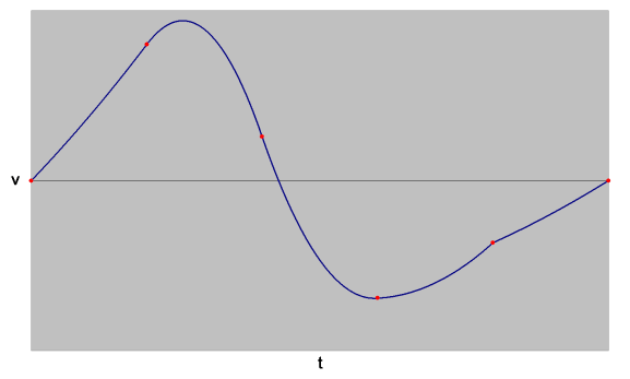 PVT Motion – Velocity vs. Time